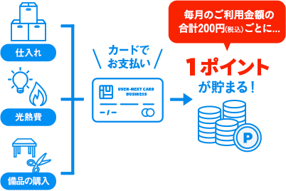 毎月のご利用金額合計200円（税込）ごとに1ポイントが貯まる！