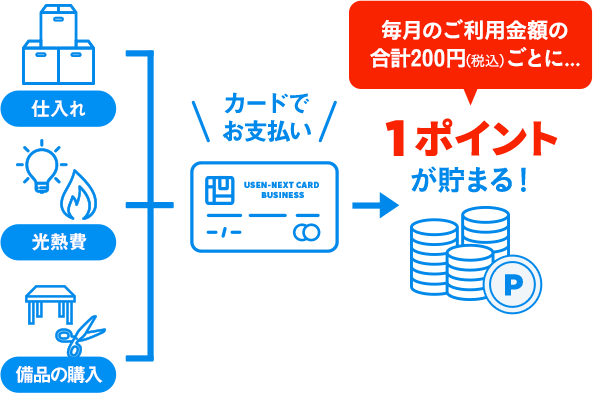 毎月のご利用金額合計200円（税込）ごとに1ポイントが貯まる！